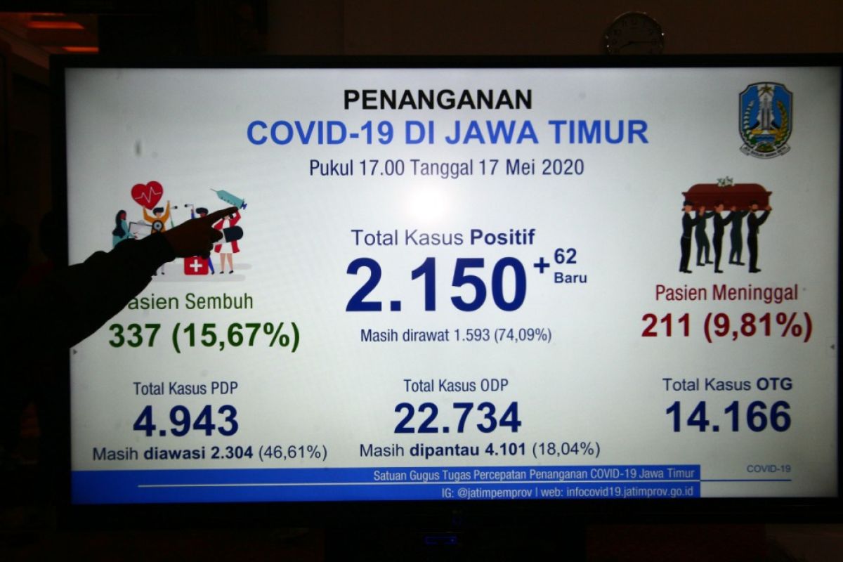 Ada tambahan 62,  pasien COVID-19 di Jatim meningkat 2.150 orang