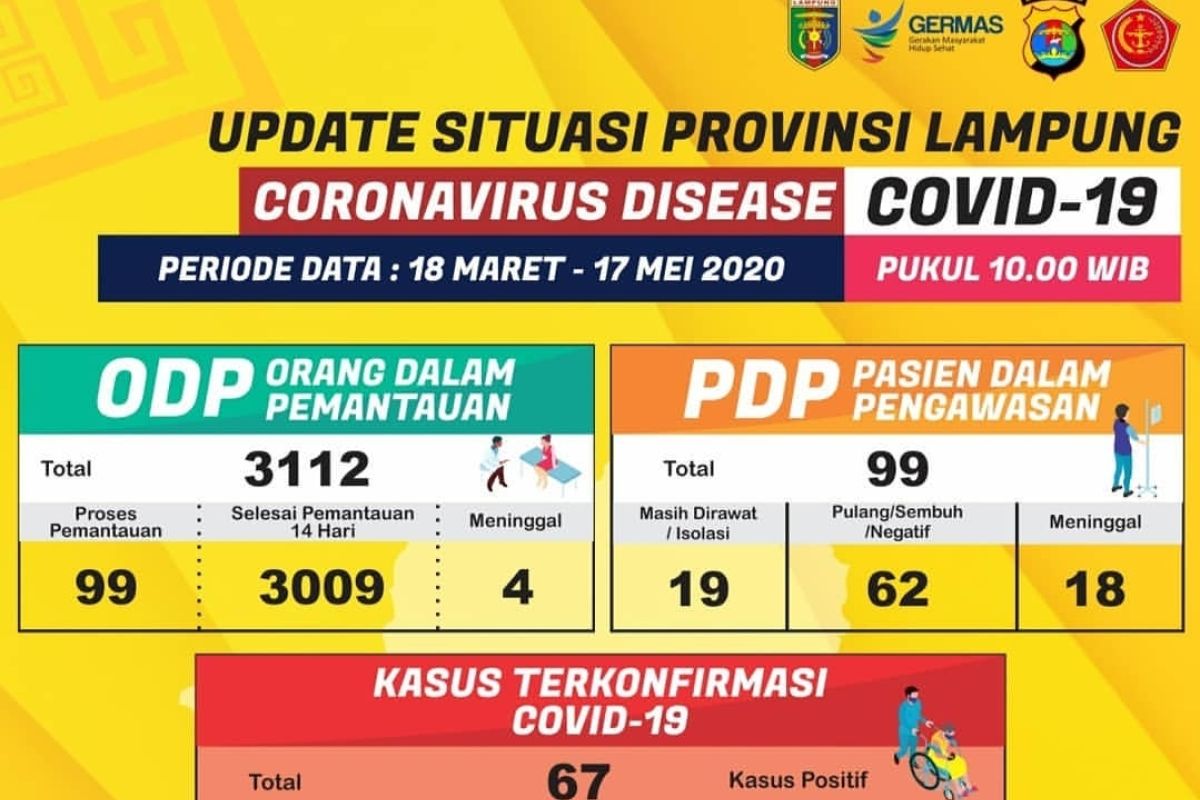 Setelah nihil 8 hari, pasien positif COVID-19 Lampung bertambah satu