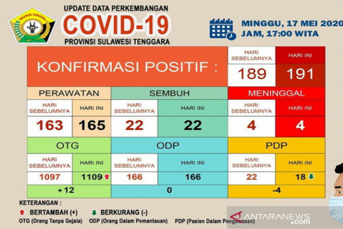 Kasus Positif COVID-19 di Sultra bertambah dua menjadi 191 orang