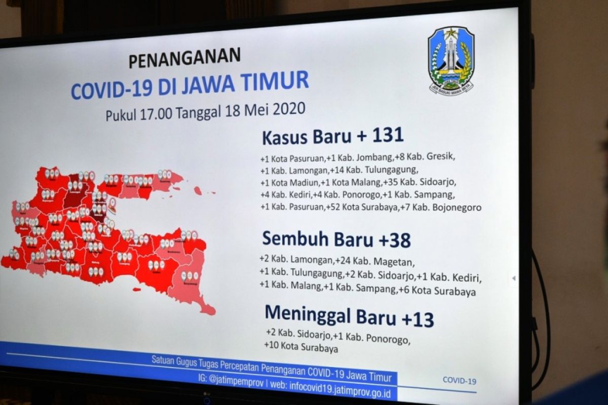 Tambahan pasien COVID-19 di Jatim masih melonjak