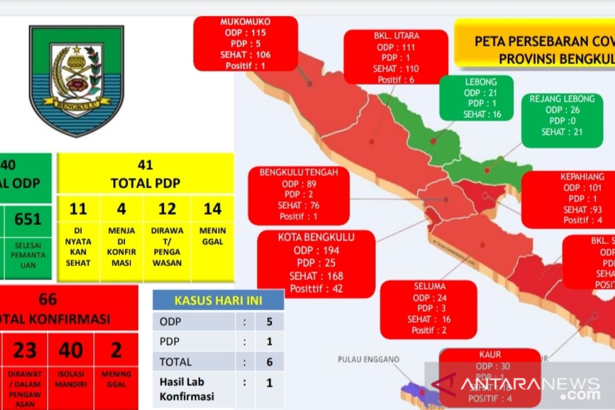 Kembali bertambah, kasus positif COVID-19 di Bengkulu jadi 66 orang