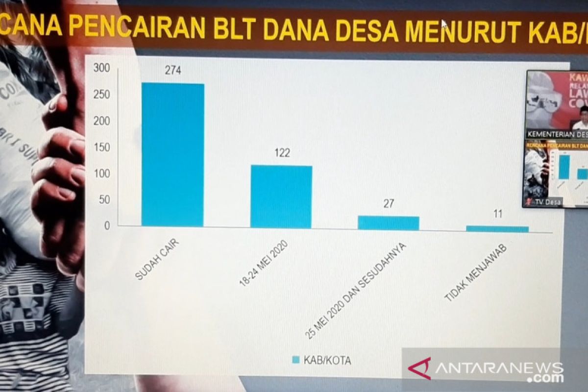 Mendes: 12.829 desa sudah salurkan BLT Dana Desa