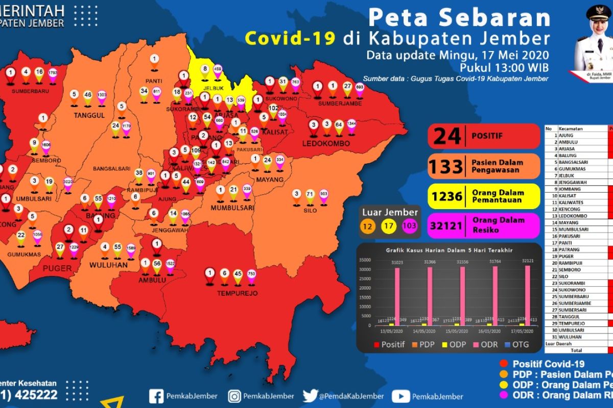 Tambahan enam kasus positif COVID-19 di Jember didominasi klaster Gowa