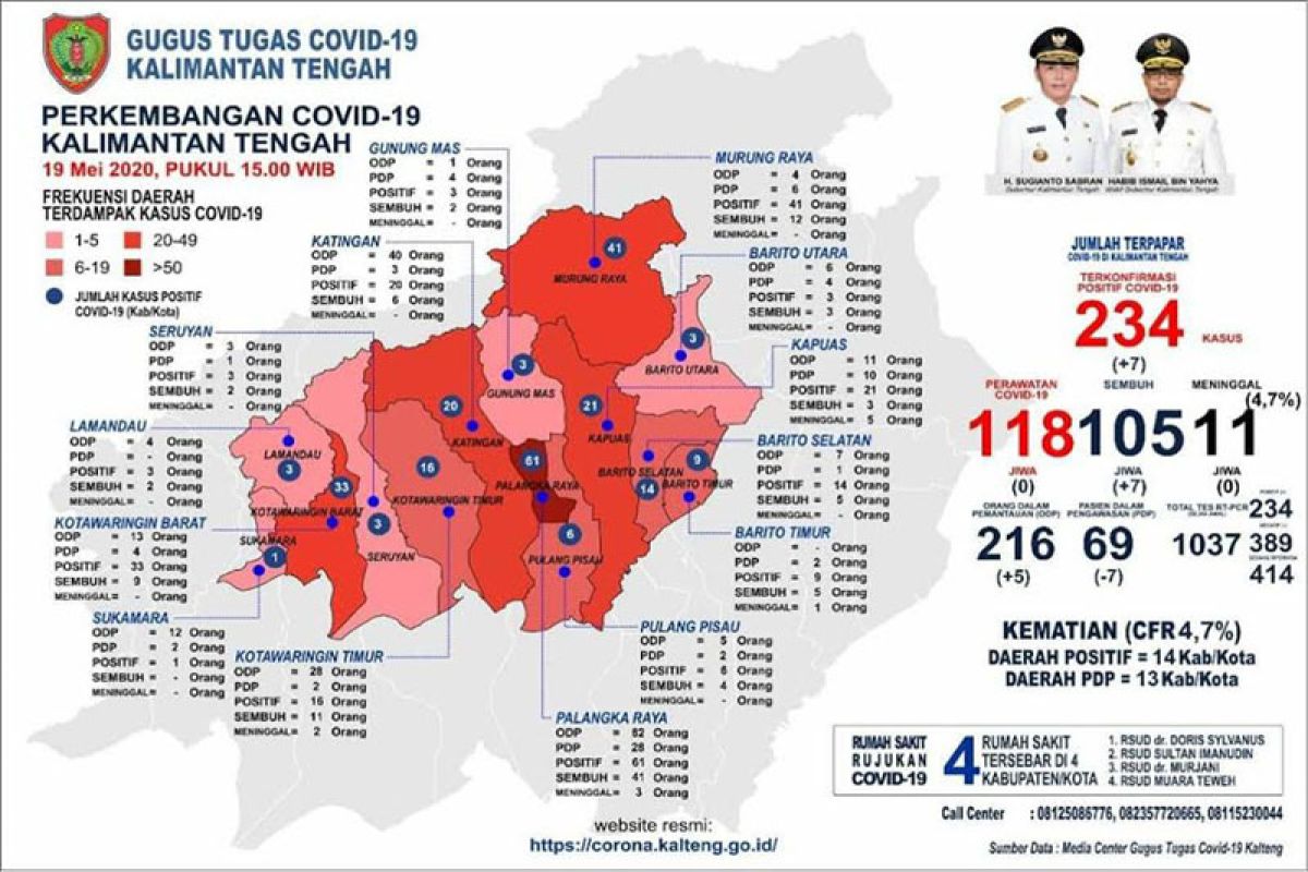 Positif COVID-19 di Kalteng bertambah tujuh menjadi 234 kasus