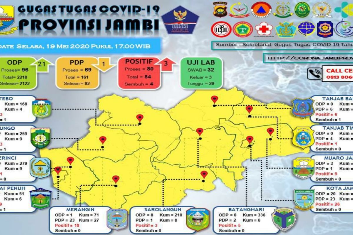 Pasien positif corona di Jambi tambah tiga, total 84 orang