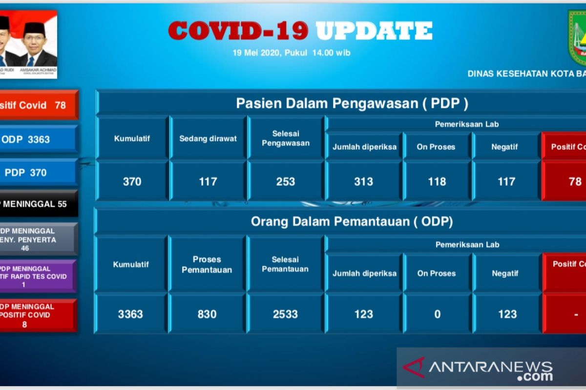 Pasien positif COVID-19 di Batam per Selasa (19/5) bertambah 13 orang