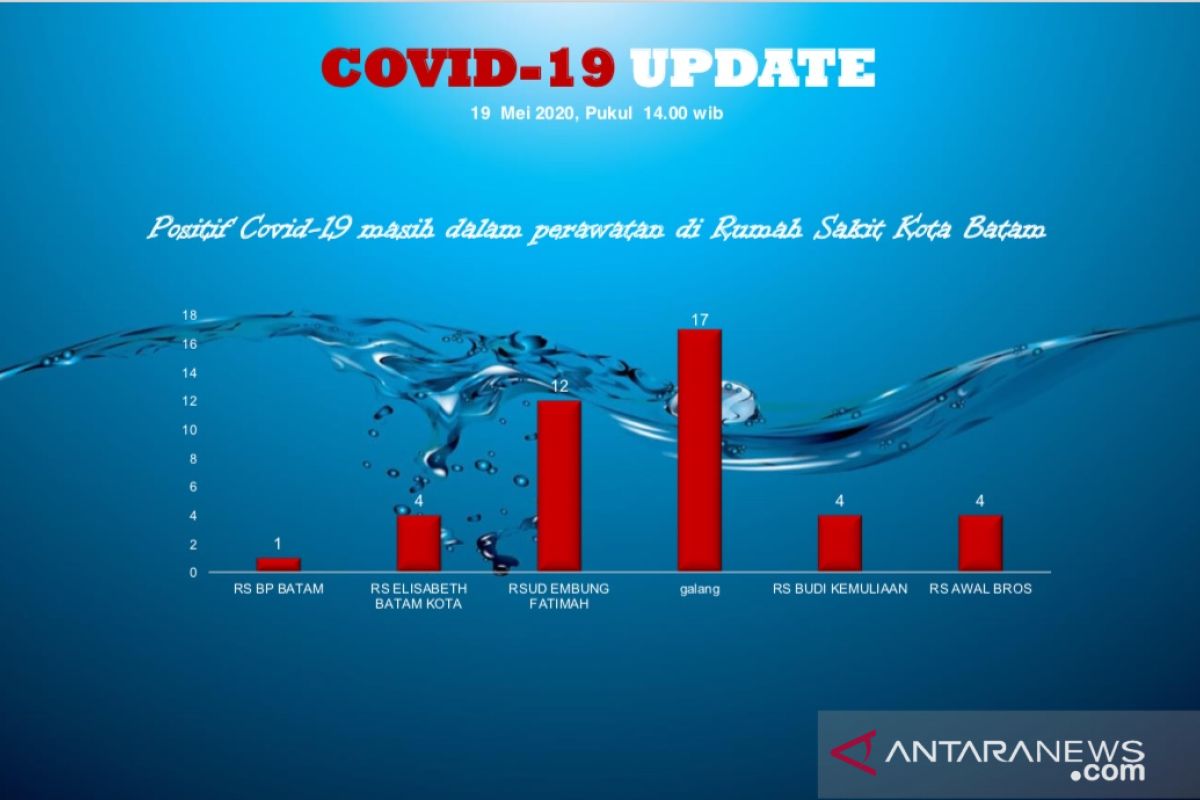 Bayi dua tahun positif COVID-19 di Batam meninggal