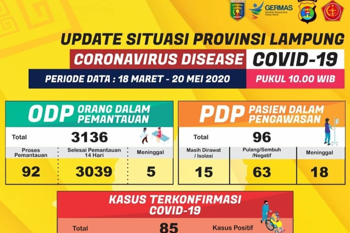 Pasien sembuh COVID-19 di Lampung bertambah tiga orang