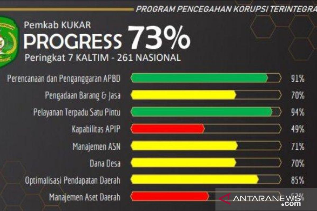 DPMPTSP Kukar raih penilaian tertinggi pelayanan publik hasil MCP