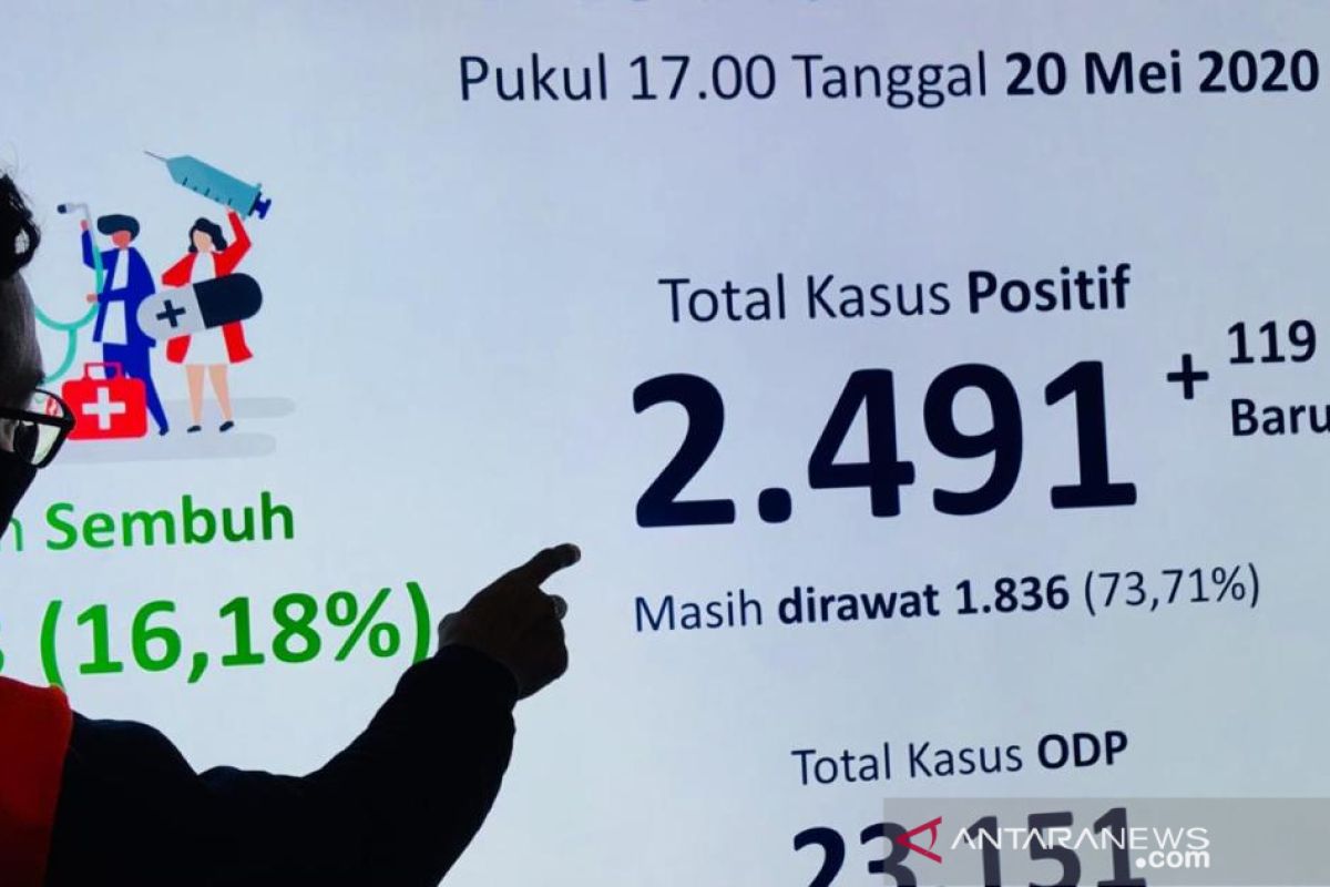 Total jumlah pasien positif terjangkit virus corona di Surabaya capai 1.225 orang