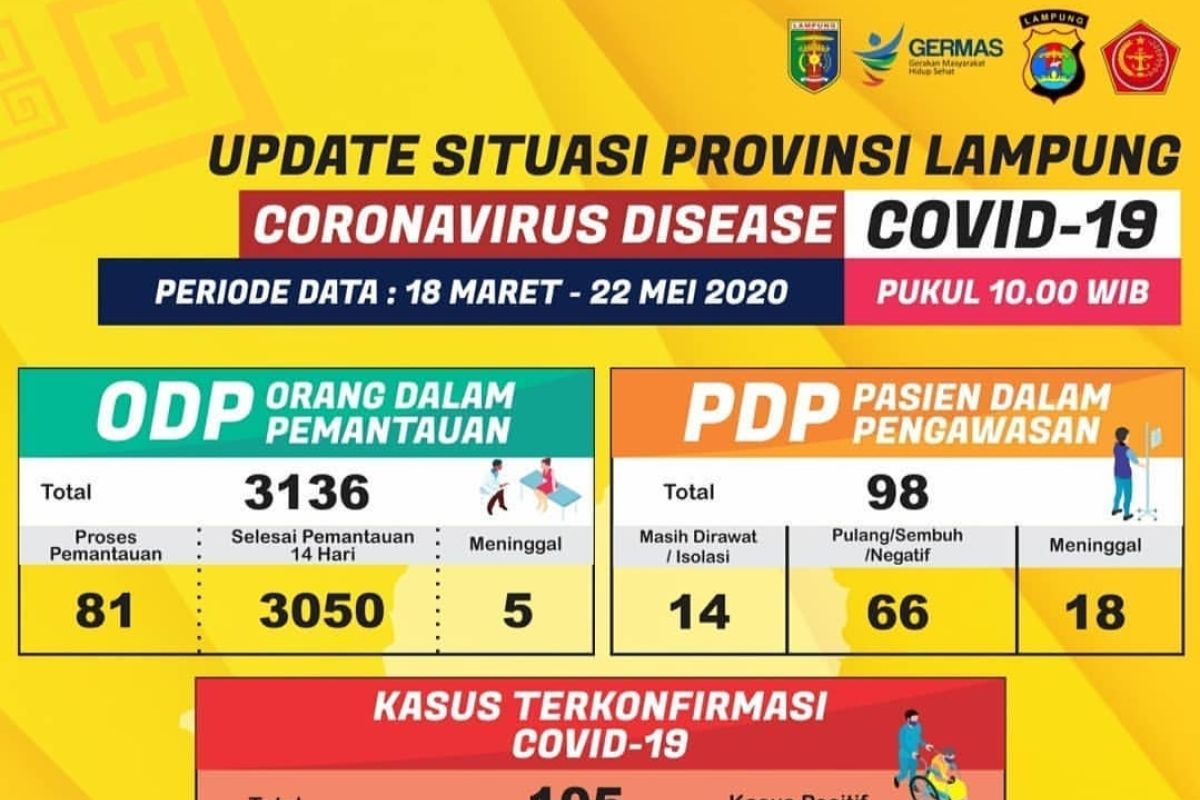 Tiga pasien positif COVID-19 di Lampung sembuh