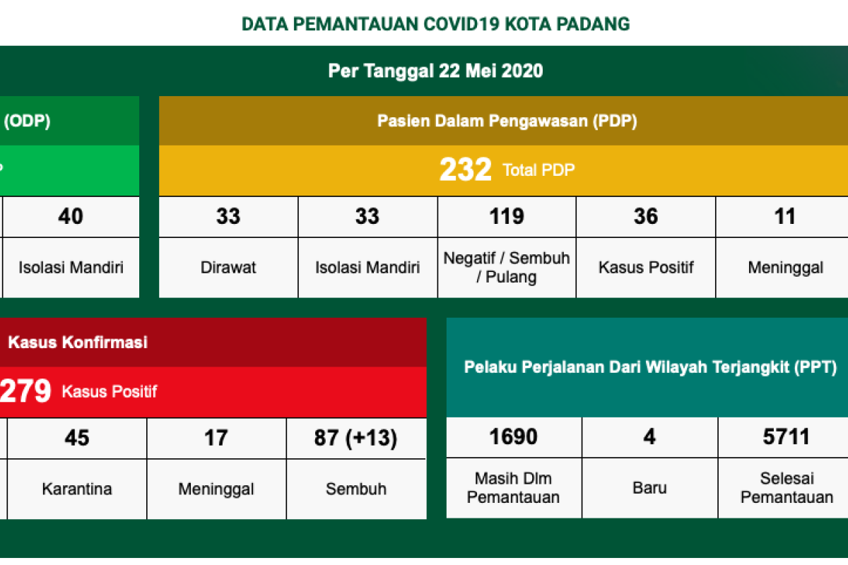 Padang catatkan nol kasus baru COVID-19