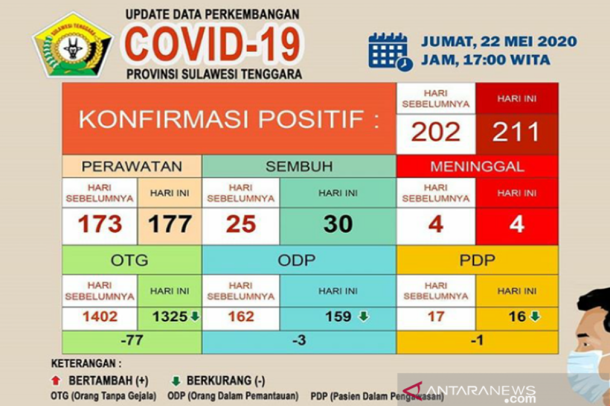 Kasus positif COVID-19 di Sultra bertambah sembilan menjadi 211