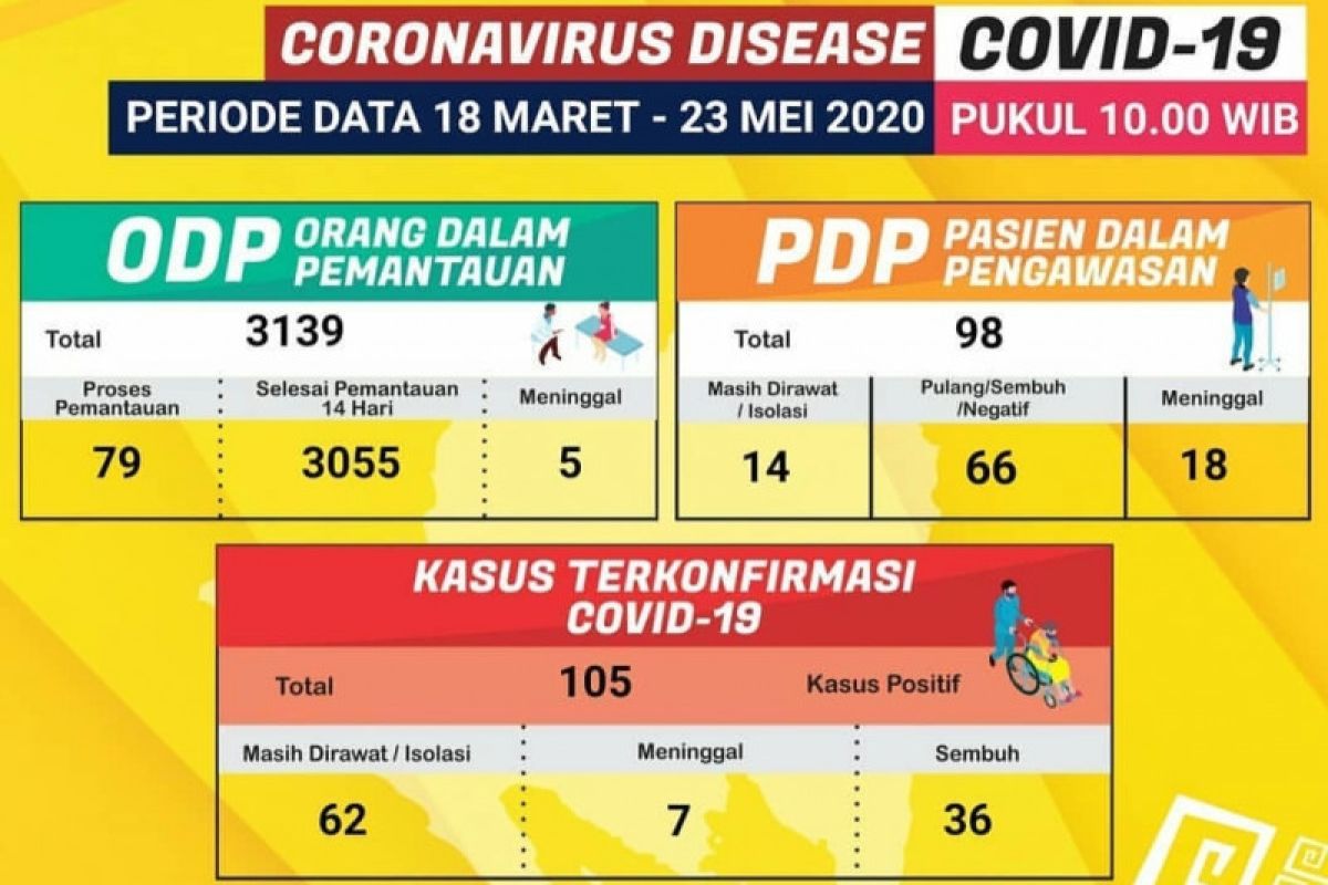Dua pasien positif COVID-19 di Lampung sembuh