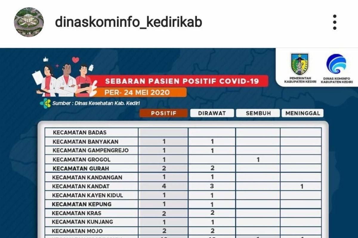 Kabupaten Kediri catat  81 kasus infeksi corona, 67 orang masih dirawat