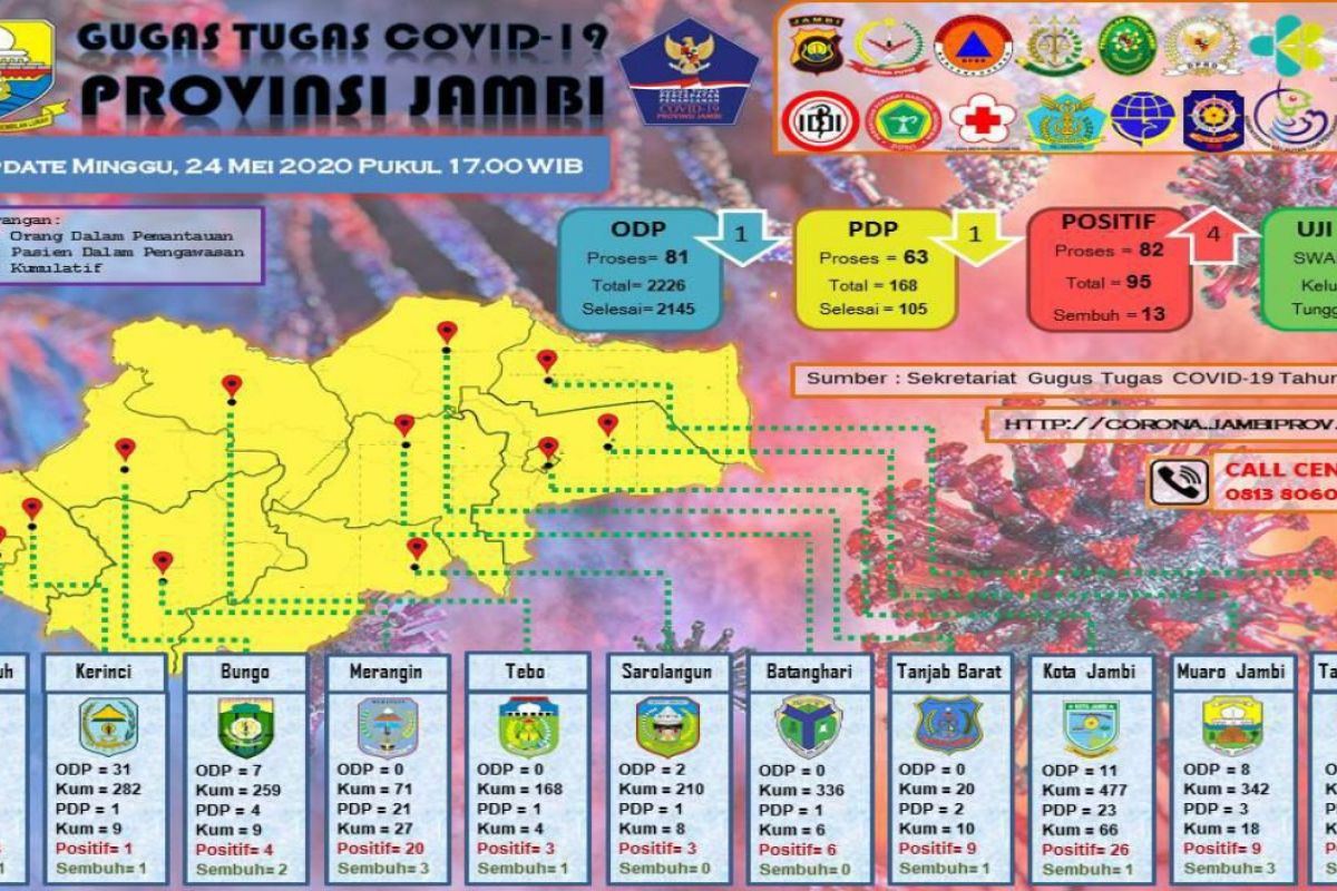 Perawatan pasien COVID-19 Jambi berprogres positif, 13 telah sembuh