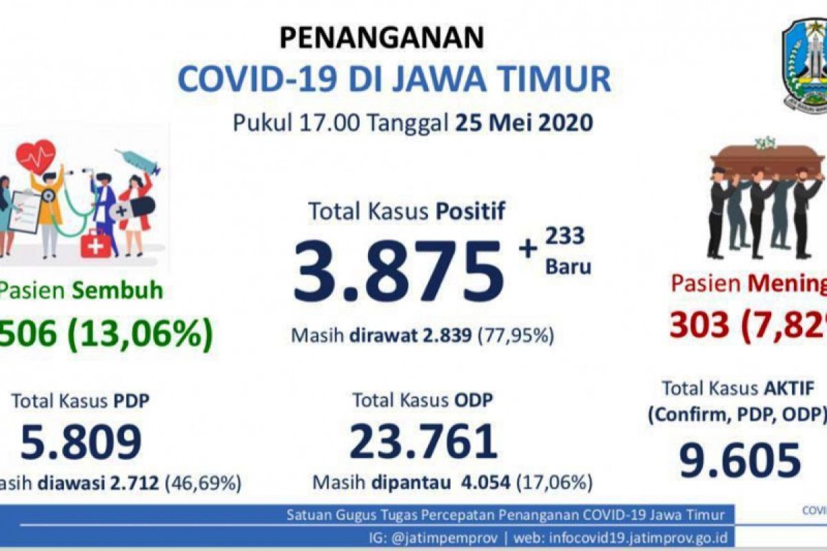 Bertambah 233 orang, positif COVID-19 di Jatim naik jadi 3.875 orang