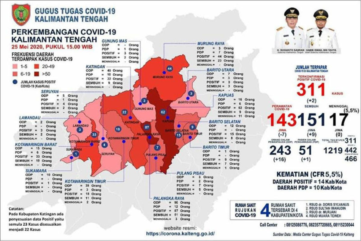 Dua kasus baru positif COVID-19 di Kalteng akibat transmisi lokal