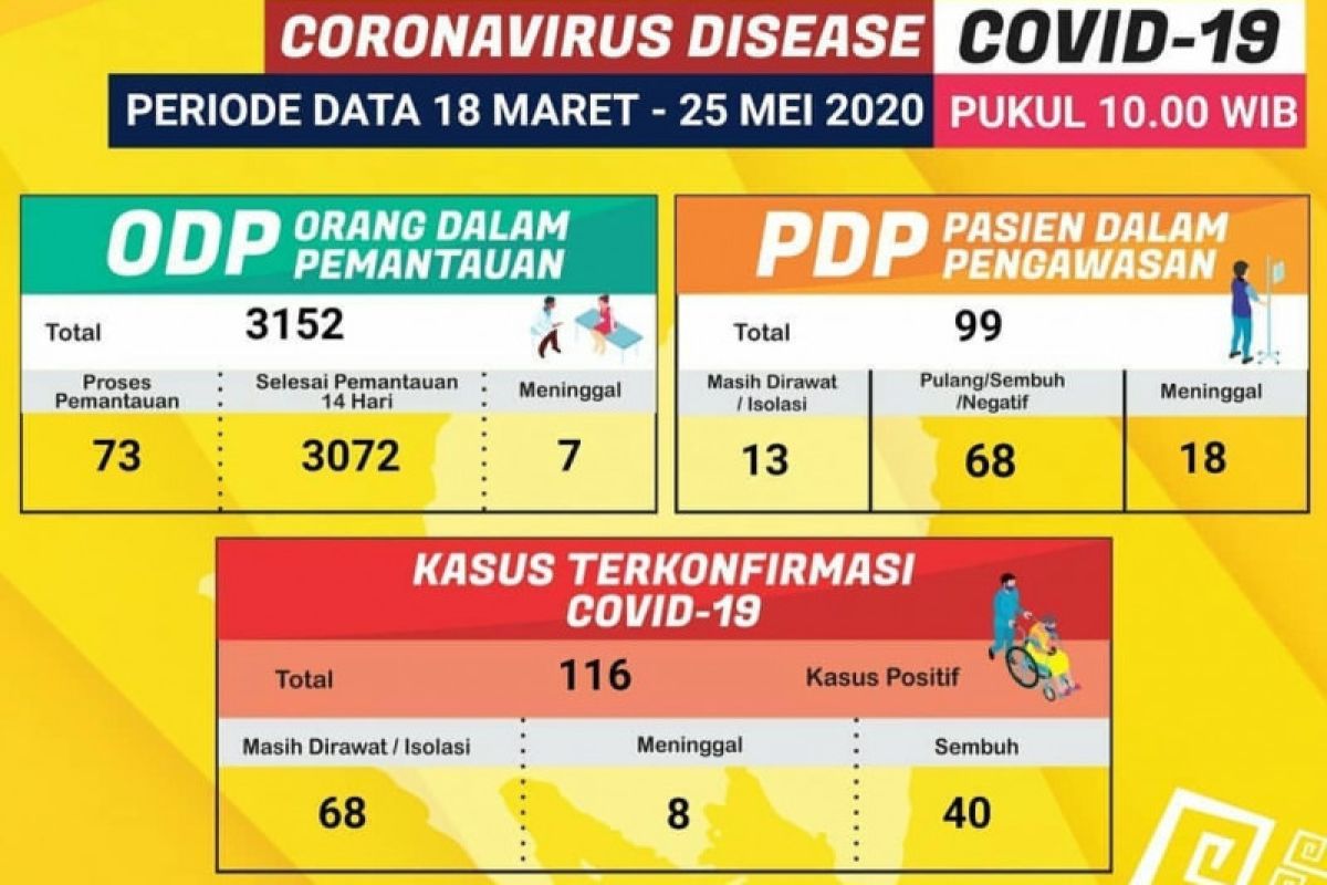 Pasien positif COVID-19 di Lampung 116