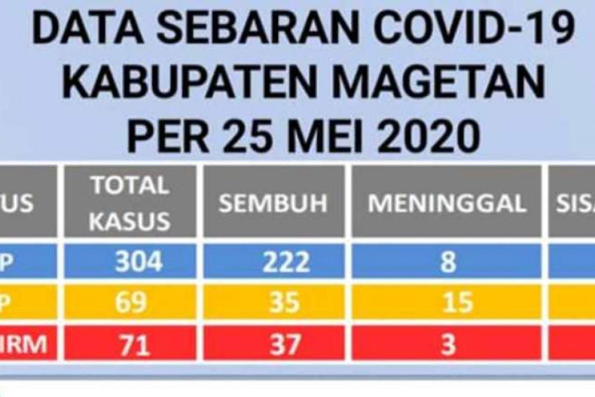 Bertambah empat, positif COVID-19 di Magetan-Jatim naik jadi 71 orang