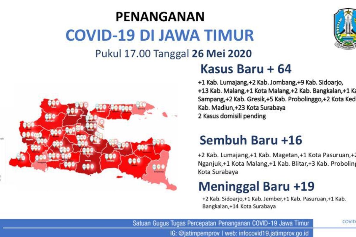 Jumlah kasus baru COVID-19 di Jatim menurun