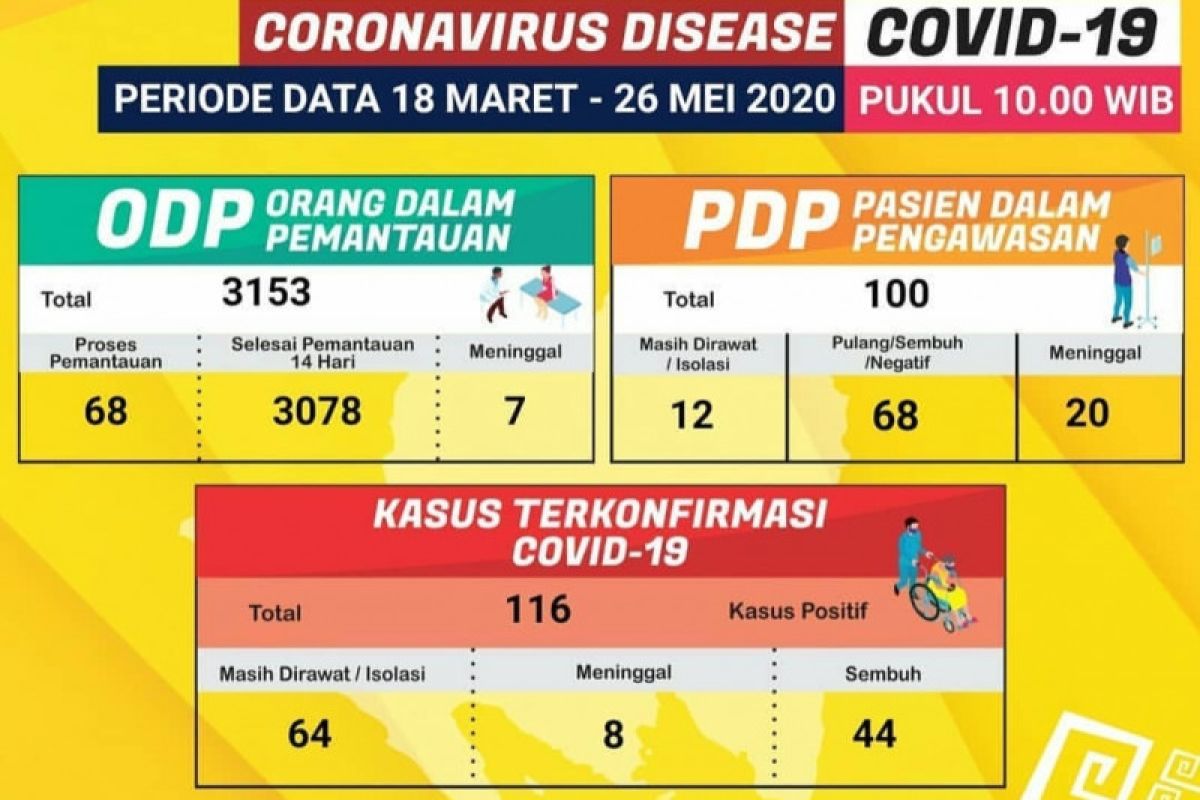 Bertambah 4 pasien COVID-19 di Lampung sembuh