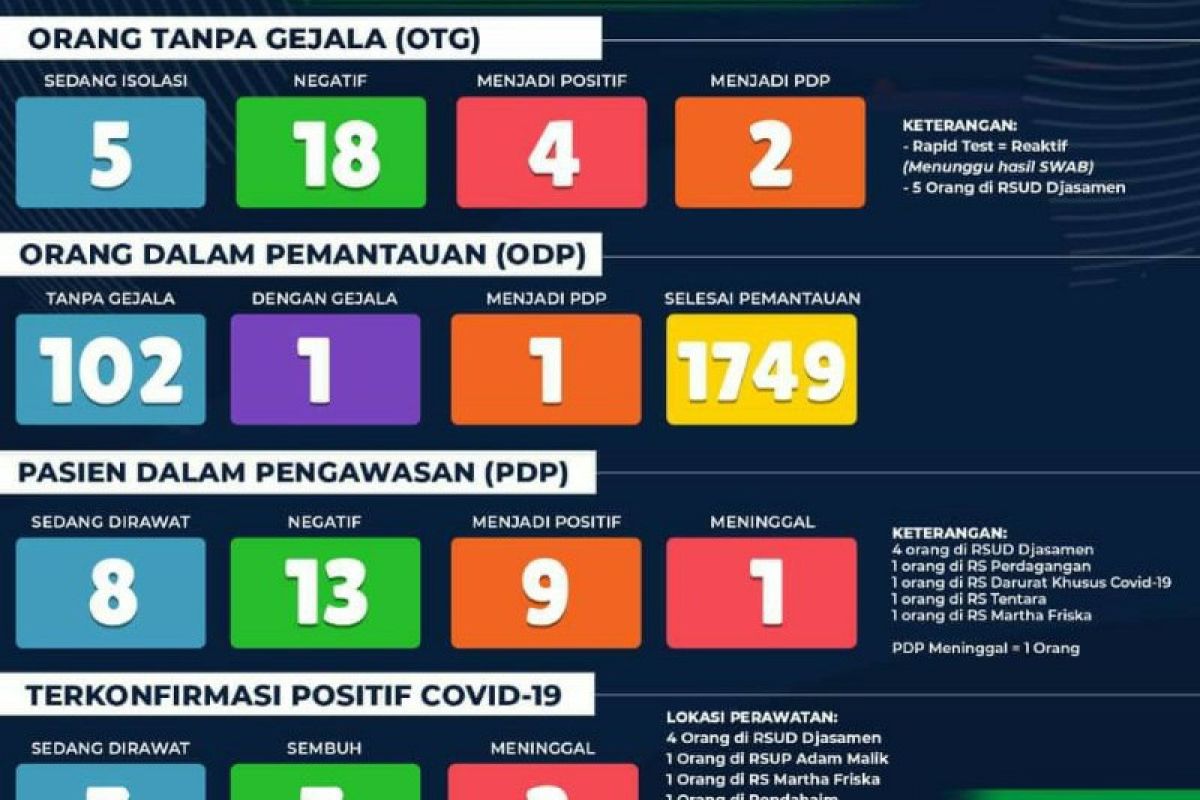 Tiga pasien positif COVID-19 di Pematangsiantar sembuh