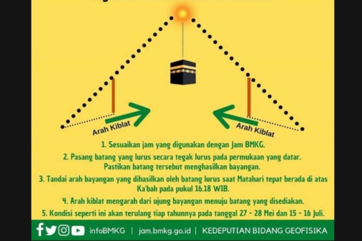 Cek arah kiblat pada 27 dan 28 Mei saat matahari berada di atas Kabah