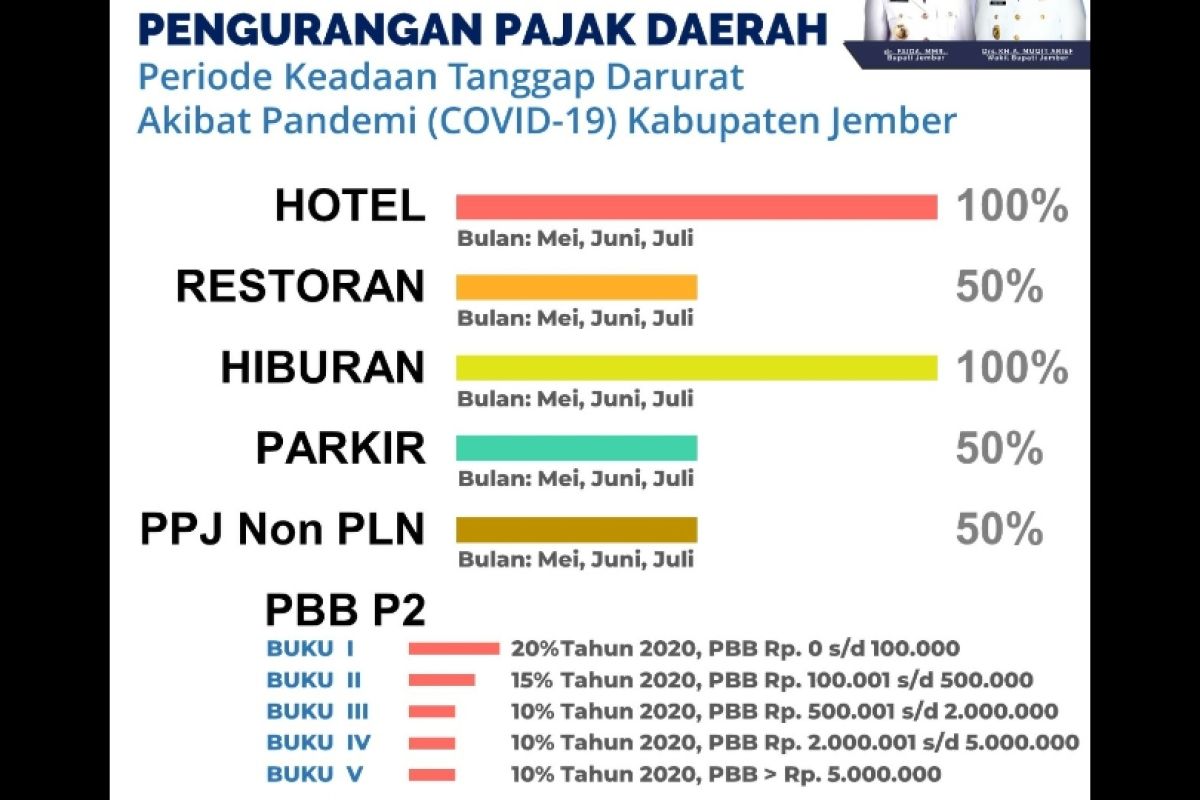 Pemkab Jember beri insentif pengurangan pajak daerah