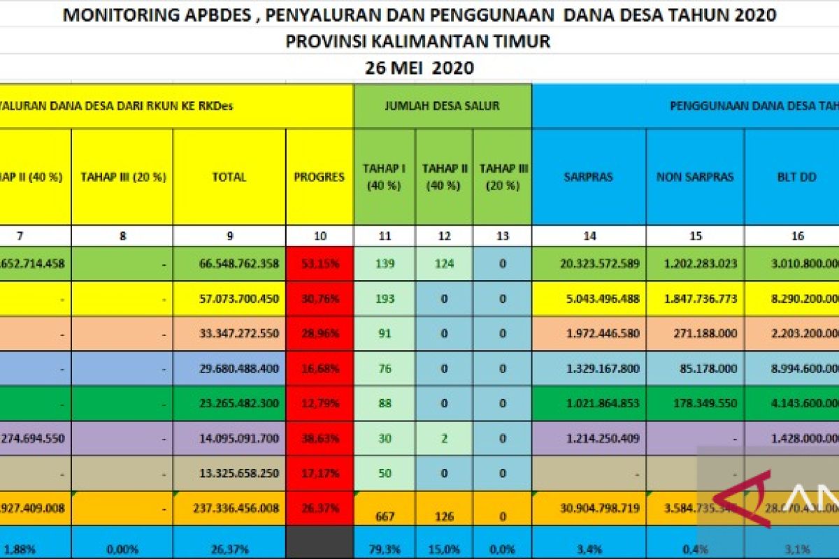 Dana Desa tahap I sudah disalurkan ke 667 desa