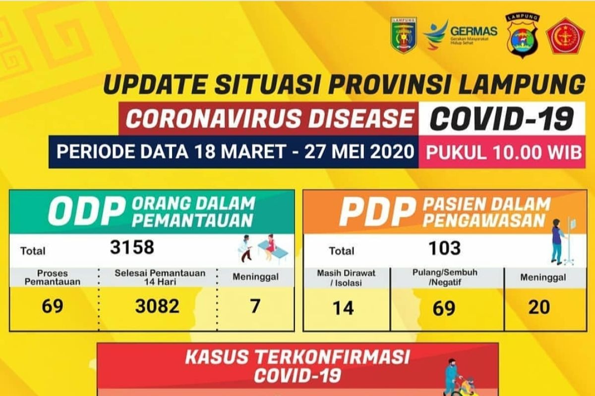 Pasien sembuh COVID-19 di Lampung menjadi 48 orang