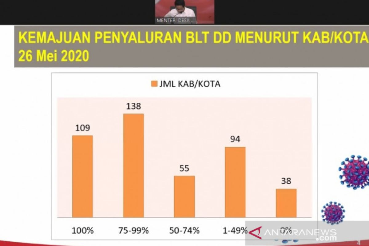 Kemendes PDTT telah salurkan Rp2,9 triliun untuk BLT Dana Desa