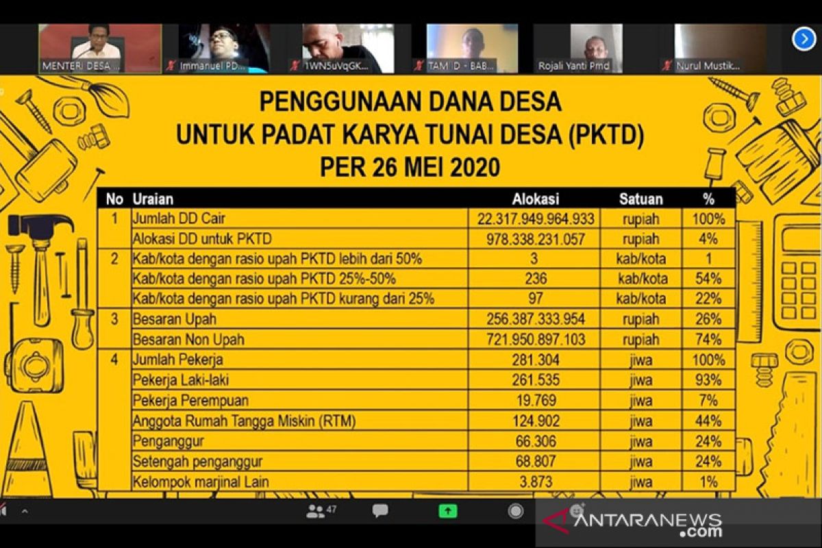 Kemendes PDTT telah salurkan Rp978 miliar untuk Padat Karya Tunai