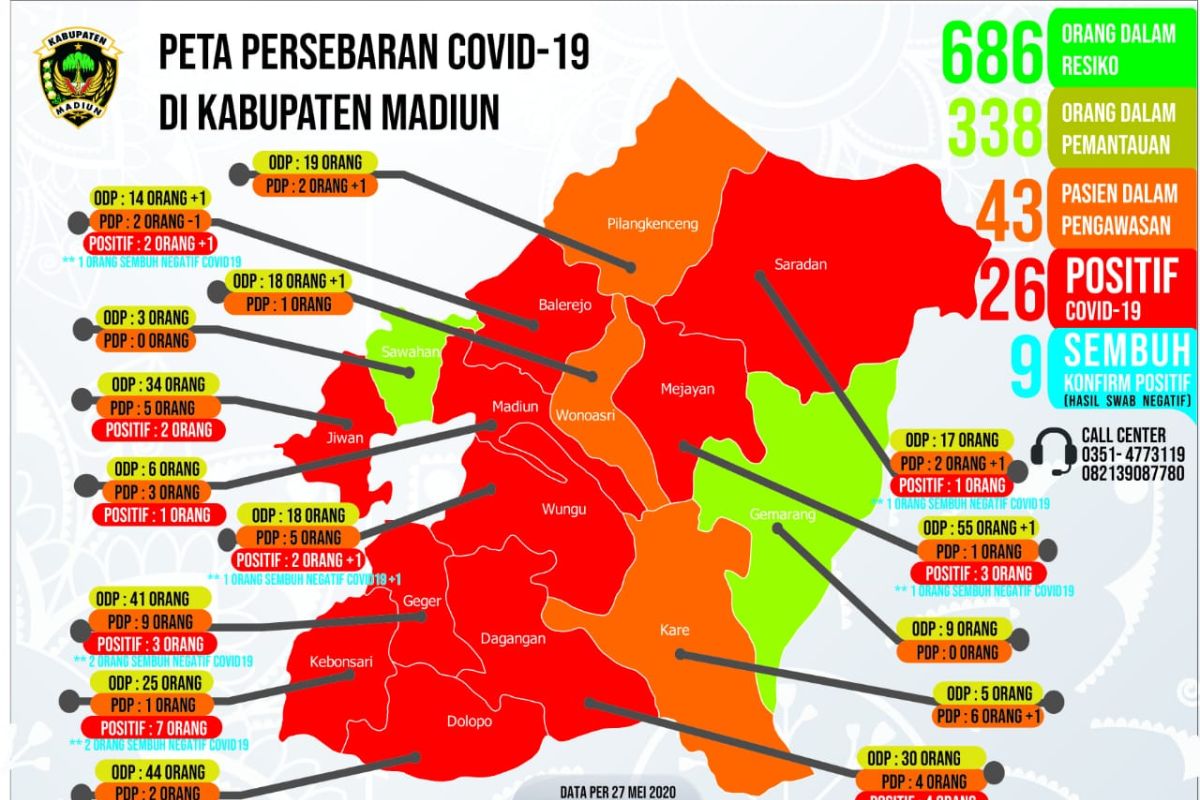 Tambah dua, pasien positif COVID-19 Kabupaten Madiun-Jatim naik 26