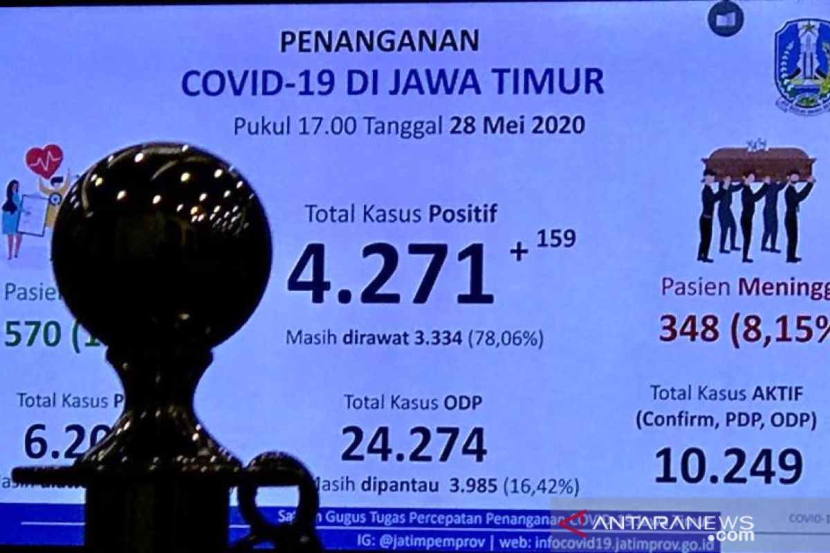 Pasien COVID-19 di Jatim bertambah 159 orang, Surabaya-Sidoarjo masih dominan