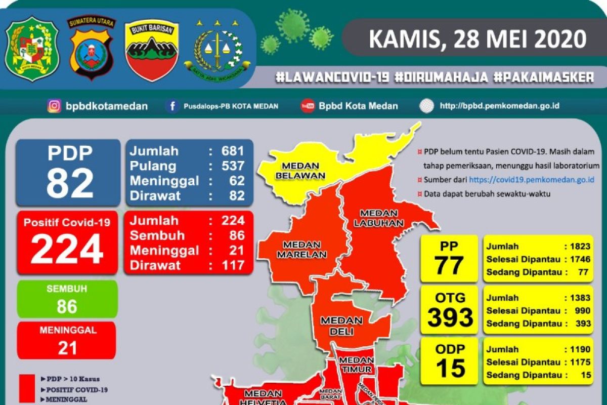 Tinggal satu kecamatan di Medan yang belum masuk zona merah COVID-19