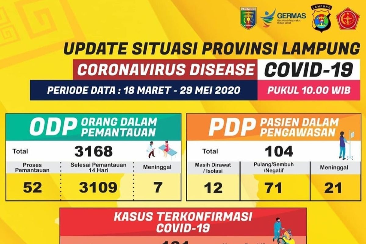 Pasien positif COVID-19 di Lampung bertambah 13