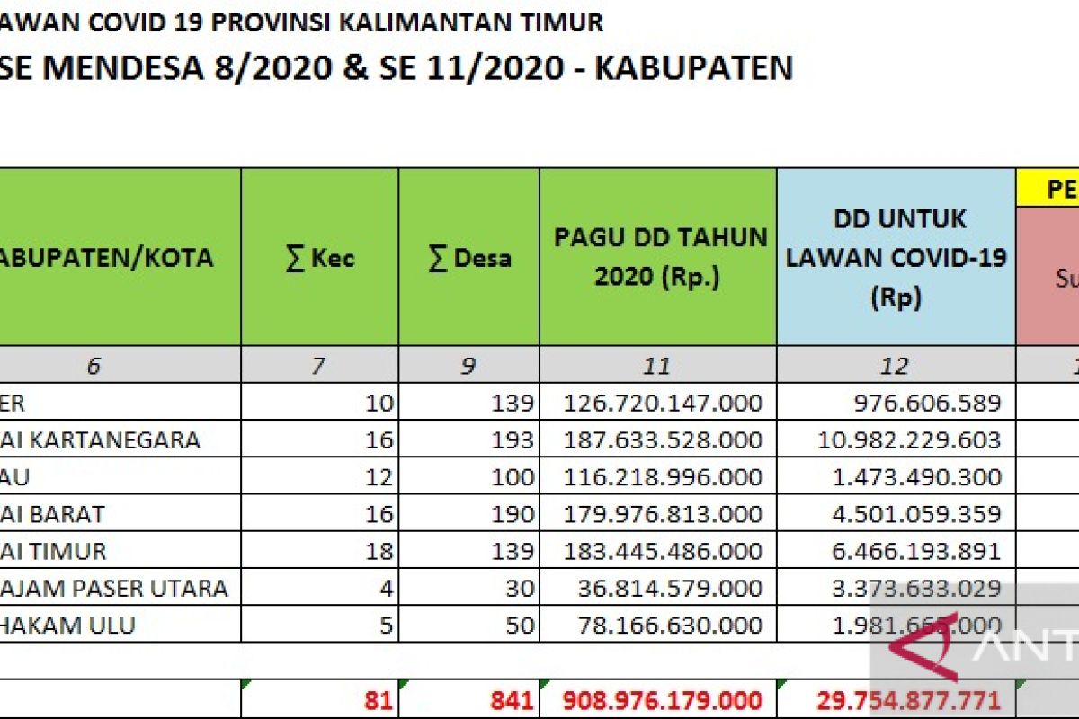 802 desa di Kaltim telah bentuk tim relawan desa lawan COVID-19