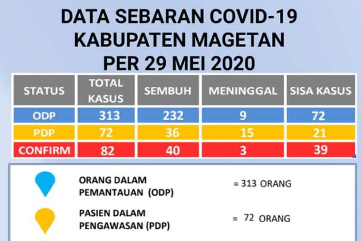 Tambah enam, positif COVID-19 di Magetan-Jatim  naik  jadi 82 orang