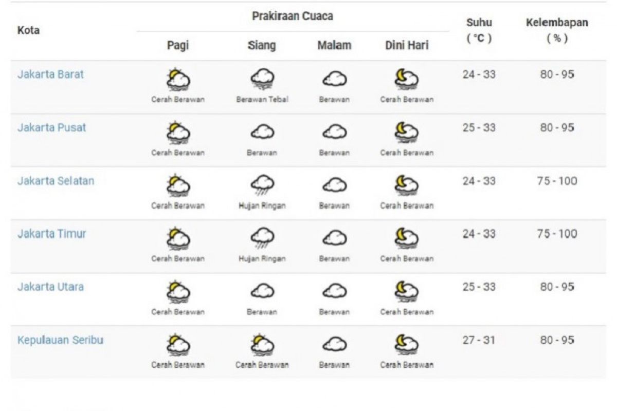 Hari ini cuaca DKI Jakarta diperkirakan cerah sepanjang hari
