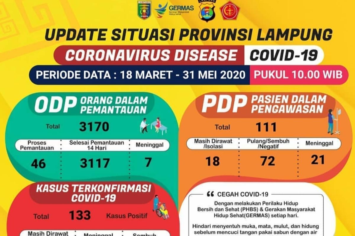 Di Lampung pasien sembuh COVID-19 menjadi 71 orang