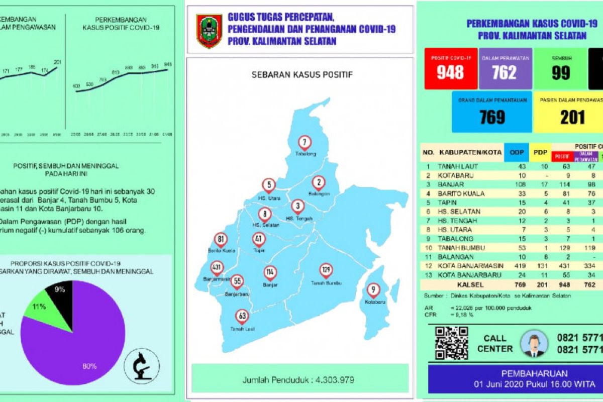 Kasus COVID-19 Kalsel terus bertambah kini capai 948