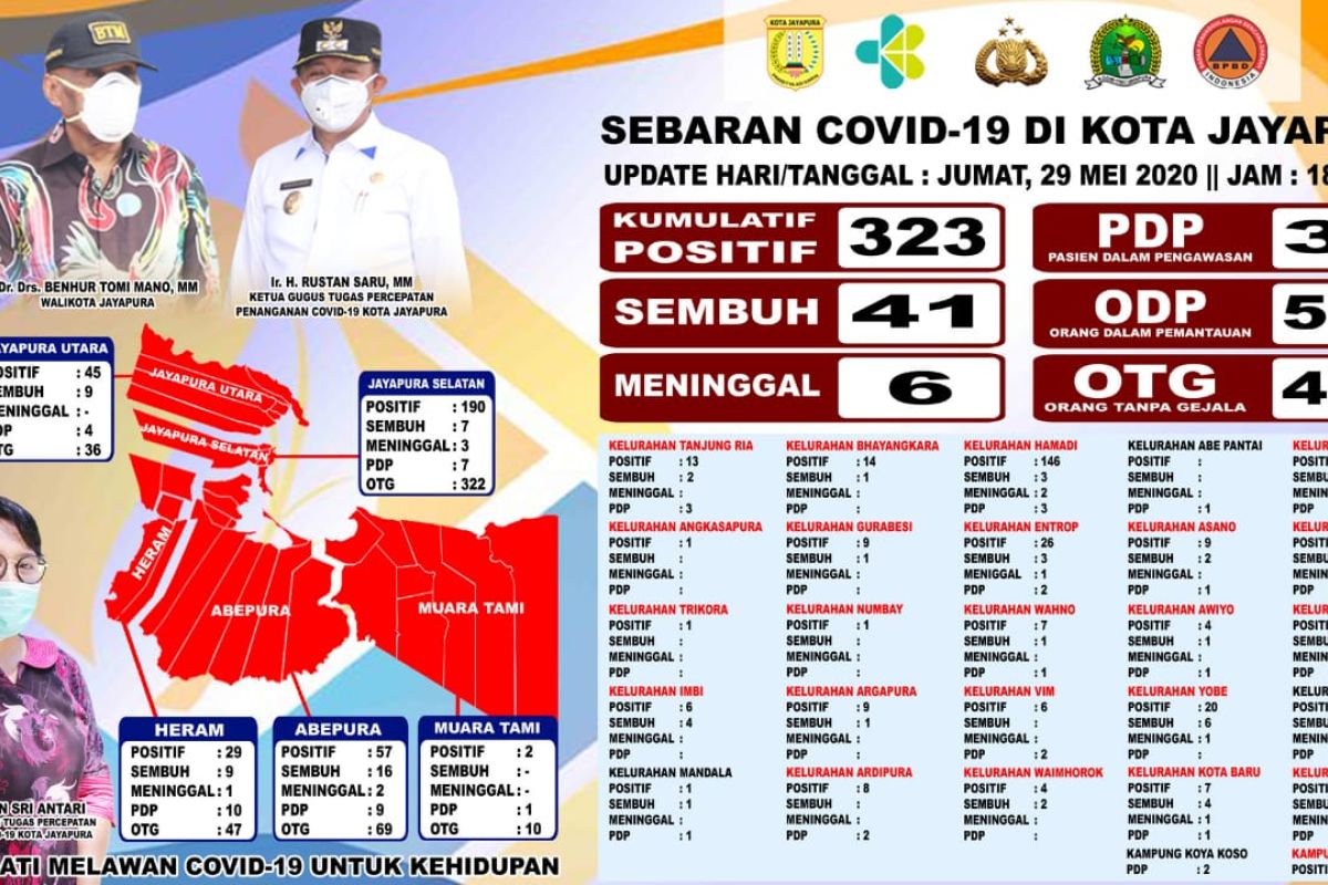 Kota Jayapura duduki peringkat tertinggi kasus positif pandemi COVID-19 Papua