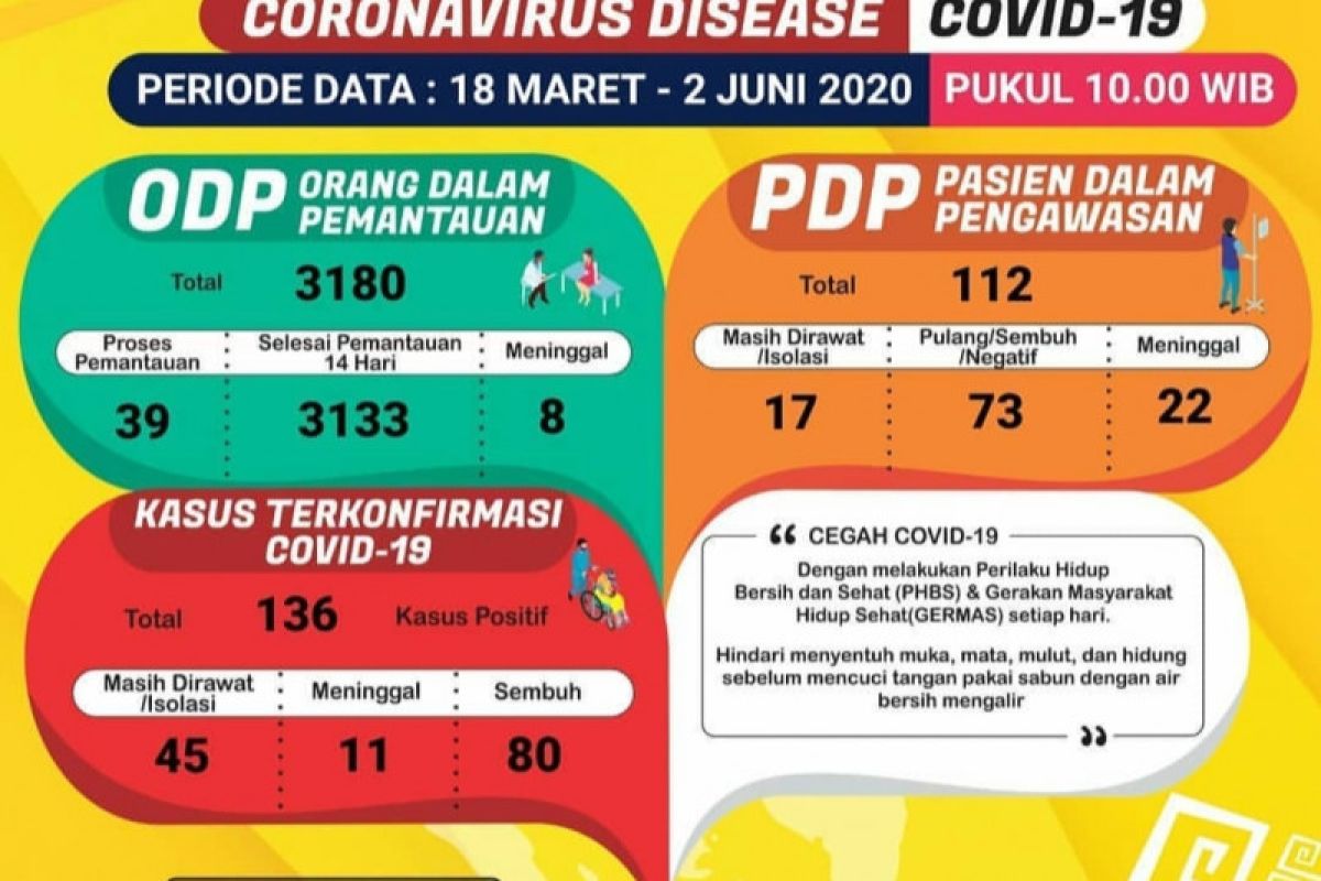 Pasien sembuh COVID-19 di Lampung naik jadi 80 orang