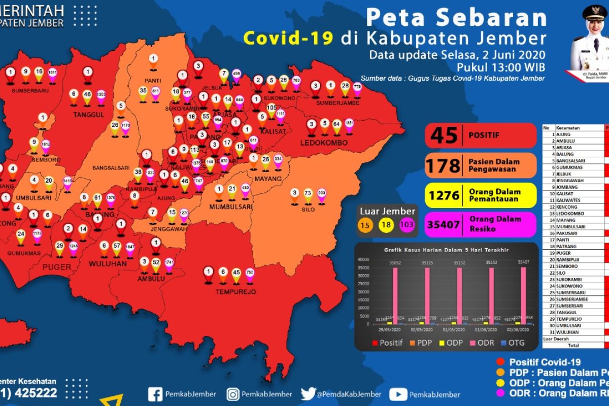 Pasutri di Jember terinfeksi COVID-19 setelah dari Surabaya