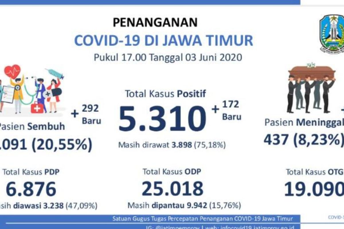 Bertambah signifikan, pasien sembuh dari COVID-19 di Jatim mencapai 1.091 orang