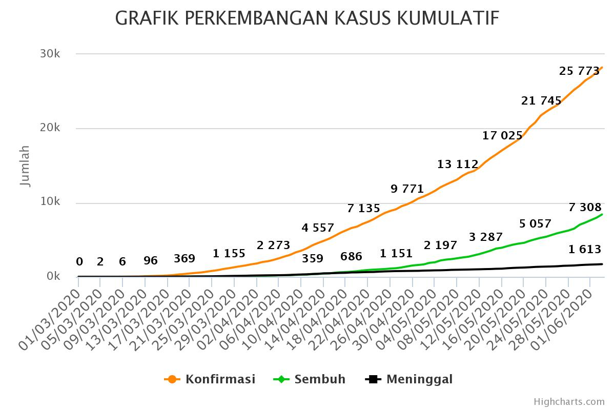 COVID-19 Sulut bertambah 23 kasus  jadi 377 positif