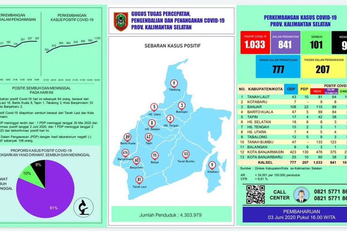 Kasus positif Corona di Tabalong bertambah dua orang