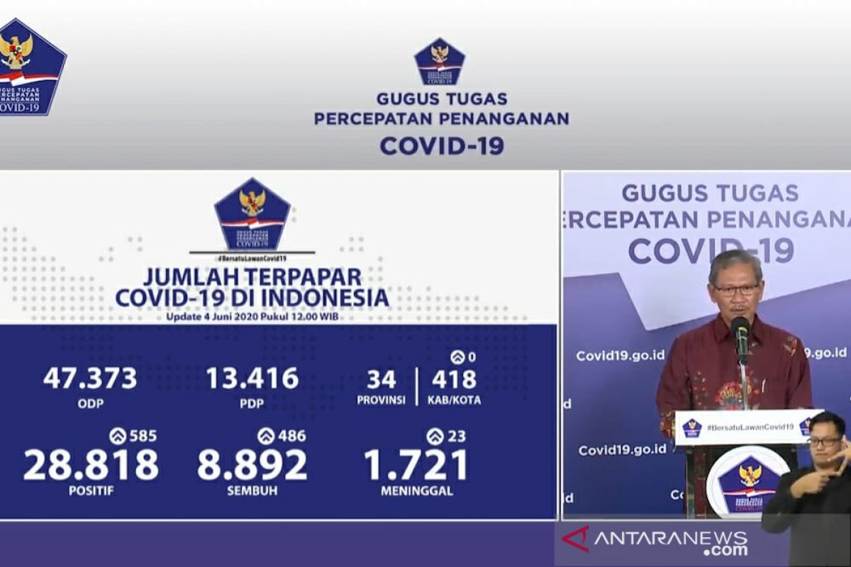 Positif COVID-19 bertambah 585 menjadi 28.818 orang, sembuh bertambah 486