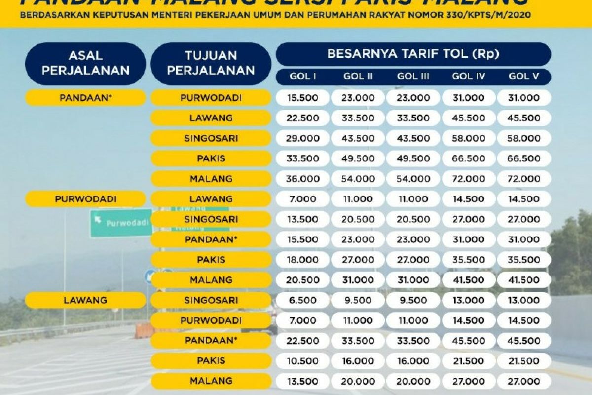 Tarif Tol Pandaan-Malang Seksi V resmi berlaku pada 6 Juni 2020